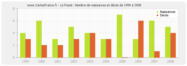 Le Fossé : Nombre de naissances et décès de 1999 à 2008